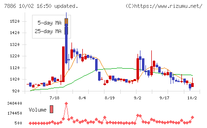 ヤマト モビリティ & Mfg.チャート