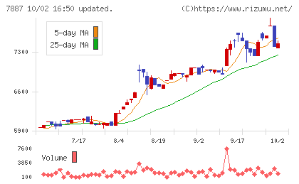 南海プライウッドチャート