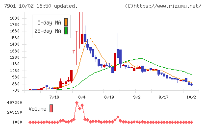 マツモトチャート