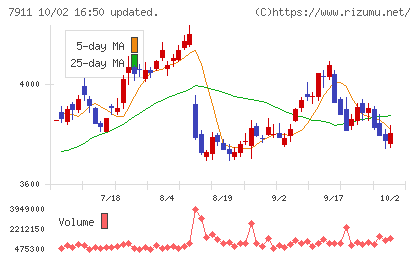 ＴＯＰＰＡＮホールディングスチャート