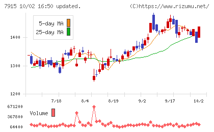 ＮＩＳＳＨＡチャート