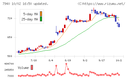 ウェーブロックホールディングスチャート
