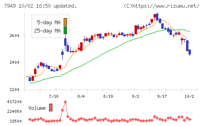 小松ウオール工業チャート