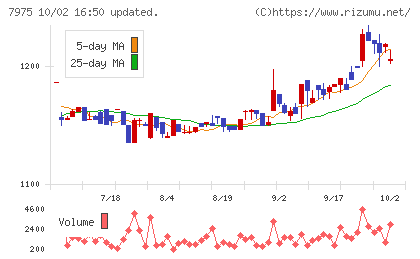 リヒトラブチャート