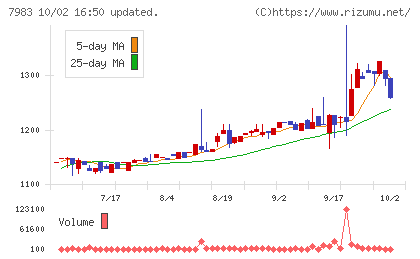 ミロクチャート