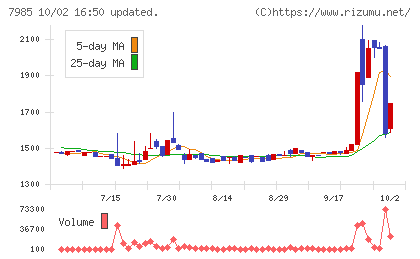ネポンチャート