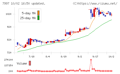 くろがね工作所チャート