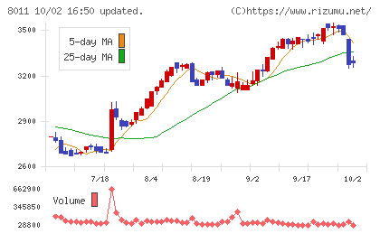 三陽商会チャート