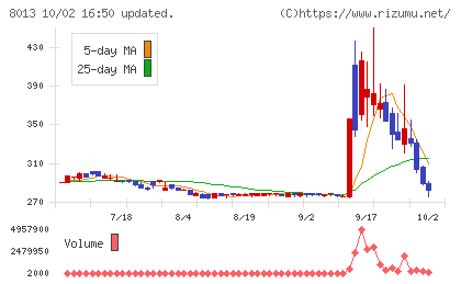 ナイガイチャート
