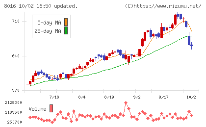 オンワードホールディングスチャート