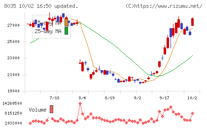 東京エレクトロンチャート