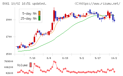 西華産業チャート