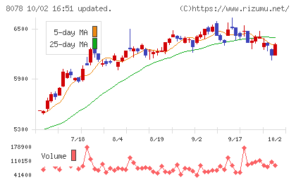 阪和興業チャート