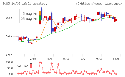 ナラサキ産業チャート