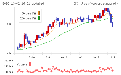 アステナホールディングスチャート