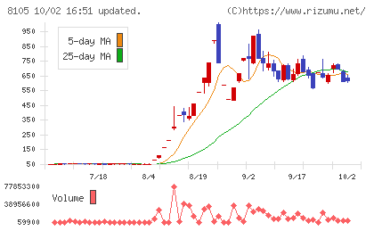 堀田丸正チャート
