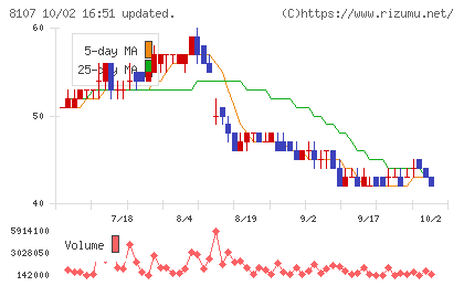 キムラタンチャート