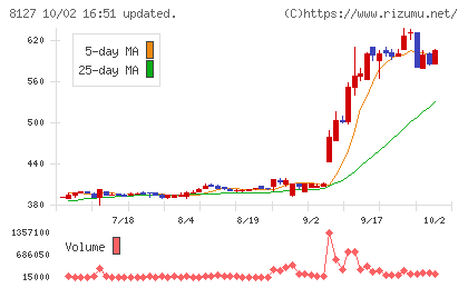 ヤマト インターナショナルチャート