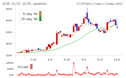 三京化成チャート