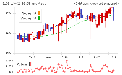 ナガホリチャート
