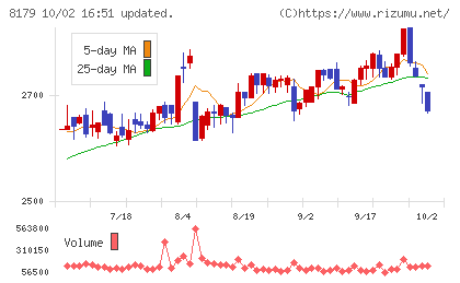 ロイヤルホールディングスチャート
