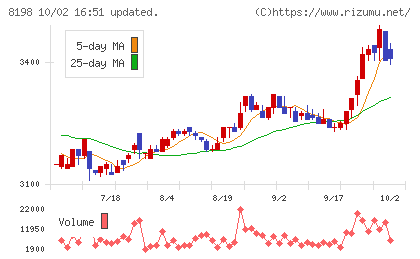 マックスバリュ東海チャート