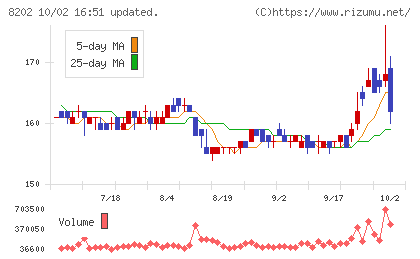 ラオックスホールディングスチャート