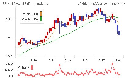 ＡＯＫＩホールディングスチャート