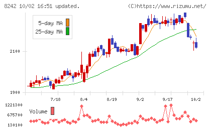 エイチ・ツー・オー　リテイリングチャート