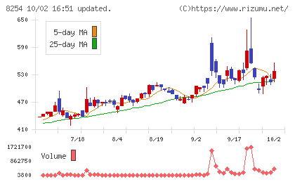 さいか屋チャート