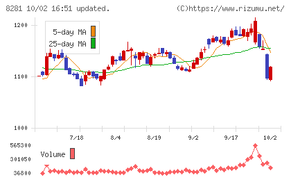ゼビオホールディングスチャート