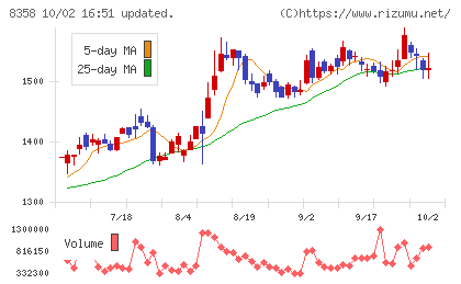 スルガ銀行チャート