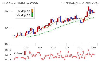 福井銀行チャート