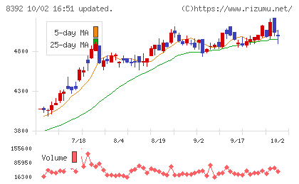大分銀行チャート