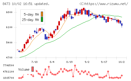 SBIホールディングスチャート