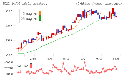 名古屋銀行チャート
