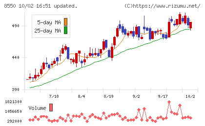 栃木銀行チャート