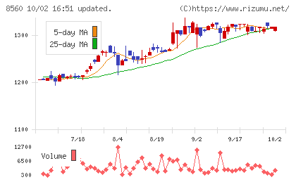 宮崎太陽銀行チャート