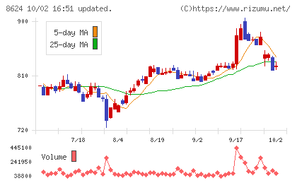 いちよし証券チャート