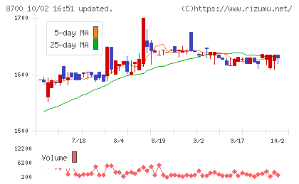 丸八証券チャート
