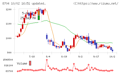 トレイダーズホールディングスチャート