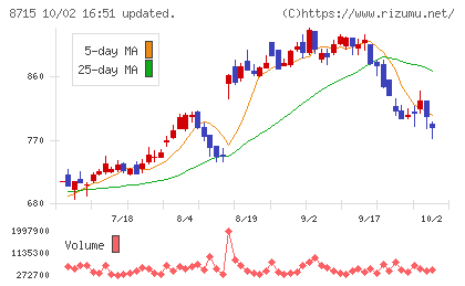 アニコム ホールディングスチャート