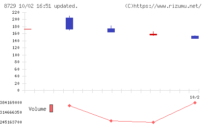 ソニーフィナンシャルグループチャート