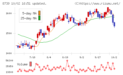 スパークス・グループチャート