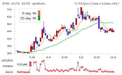 ｕｎｂａｎｋｅｄチャート