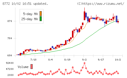 アサックスチャート