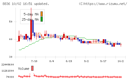 ＲＩＳＥチャート