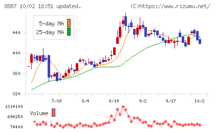シーラホールディングスチャート