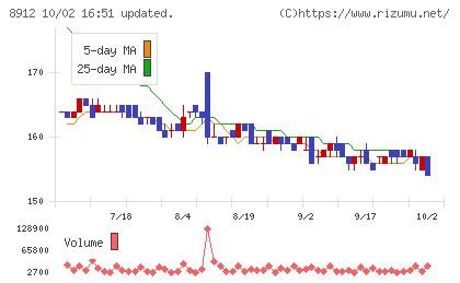エリアクエストチャート