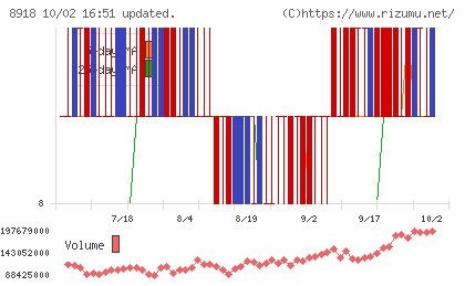 ランドチャート